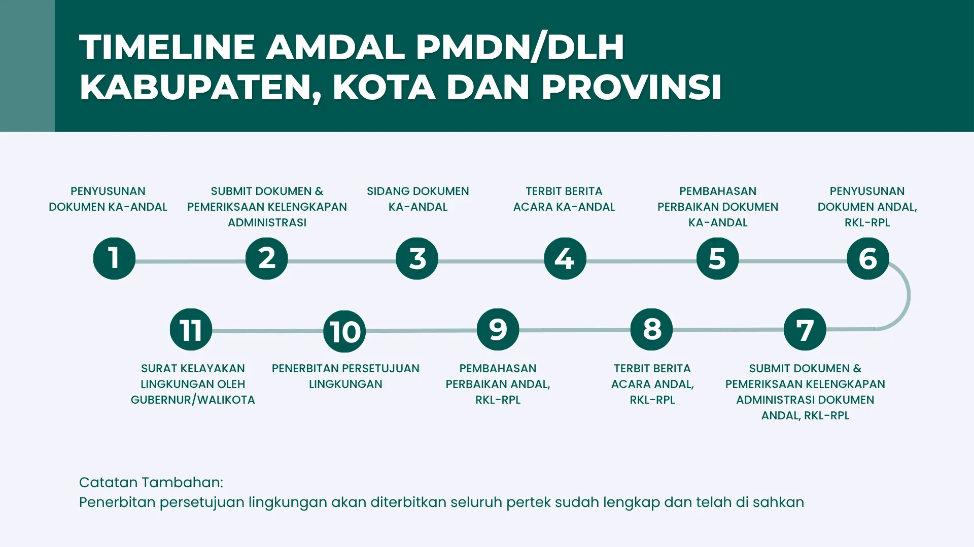 timeline amdal